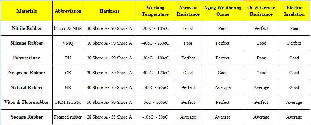 Rubber Grommet Material
