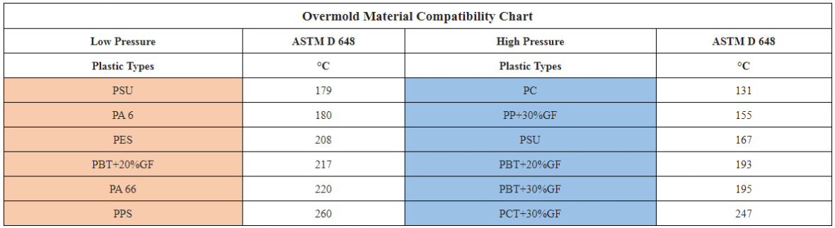 Plastic Rubber Overmolding Material
