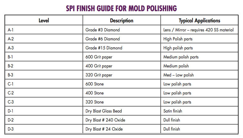 Mold Surface Polish Grade