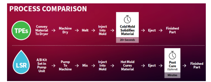 silicone one way valve process