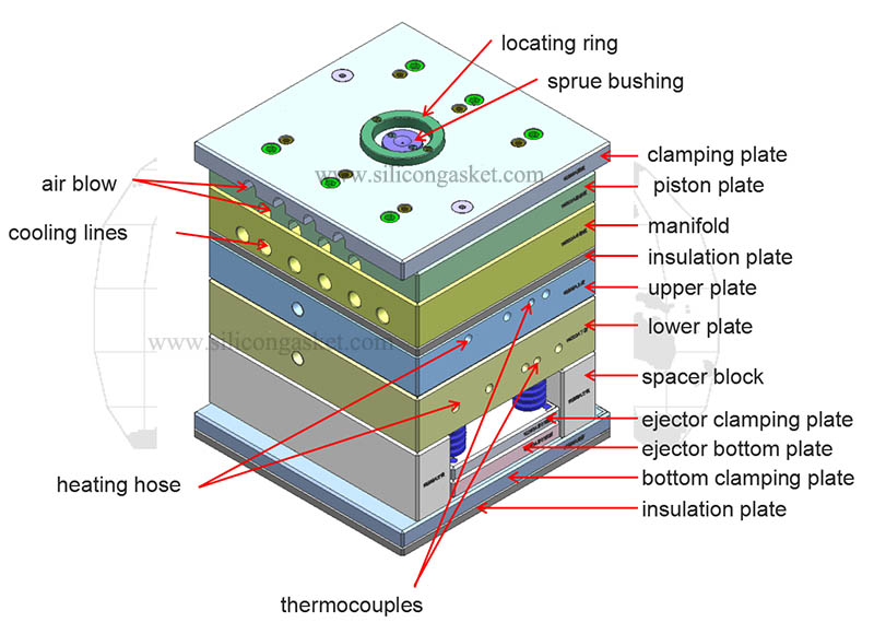 LSR Mold Tooling