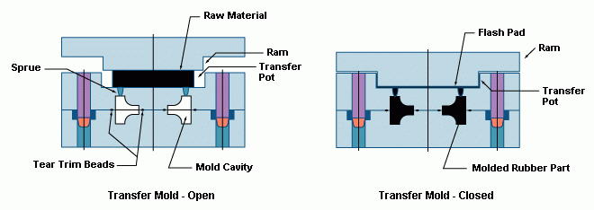 Rubber Transfer Molding