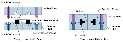 Silicone Compression Molding