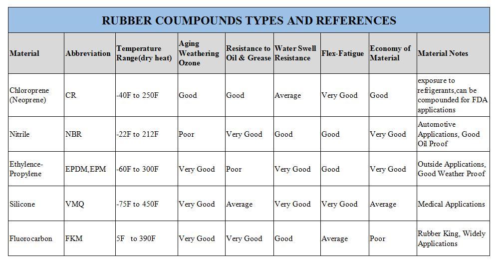 silicone valve Materials